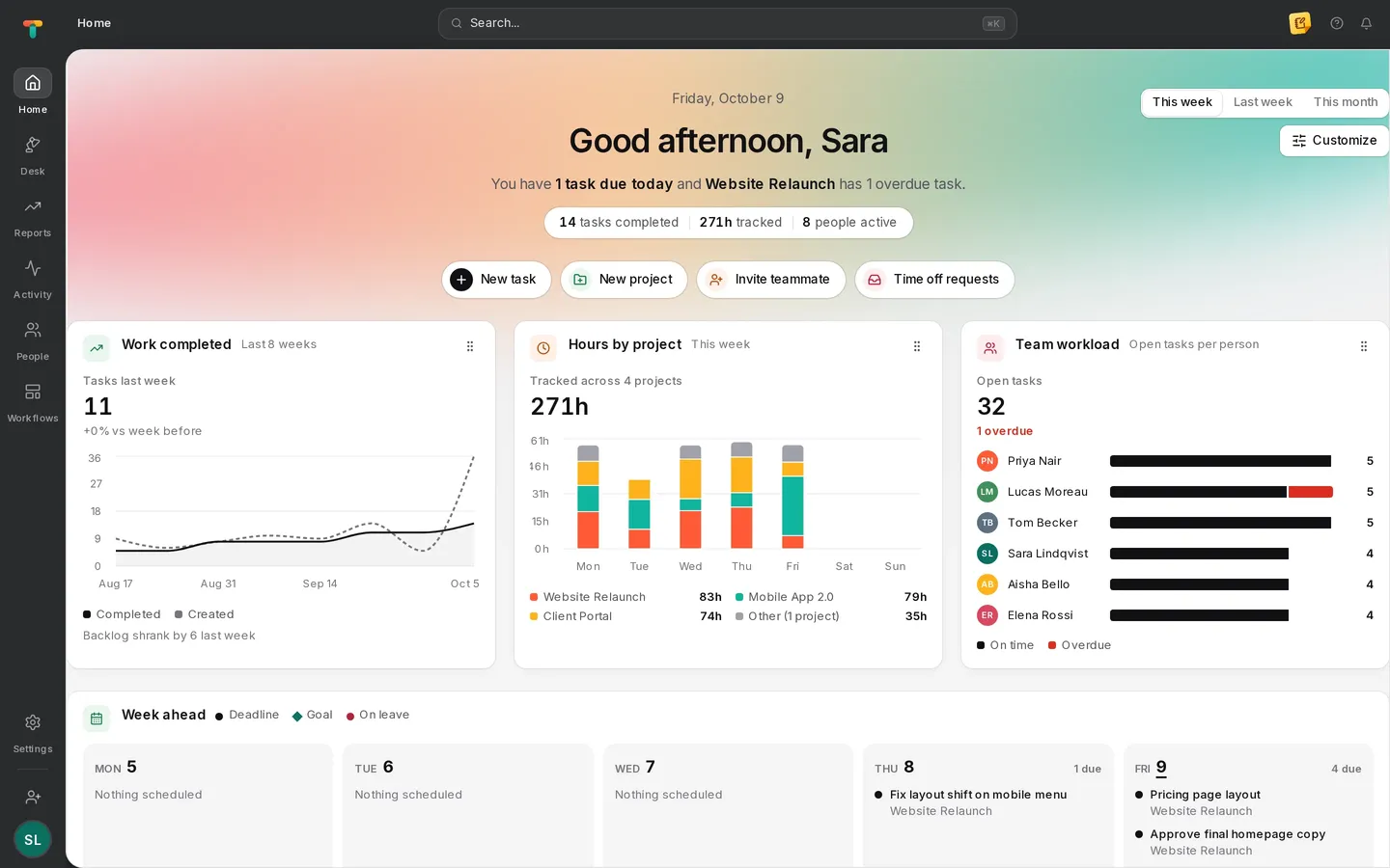 Tascimo home dashboard with tasks completed, hours tracked by project, team workload and the week ahead